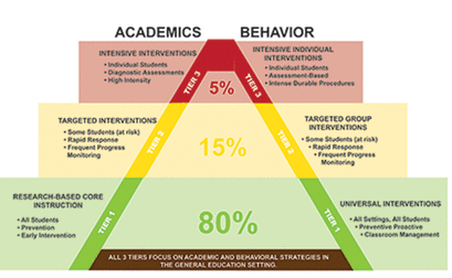 rti intervention behavior response model school pyramid support strategies students tier classroom management middle tiers tiered weebly plan learning level